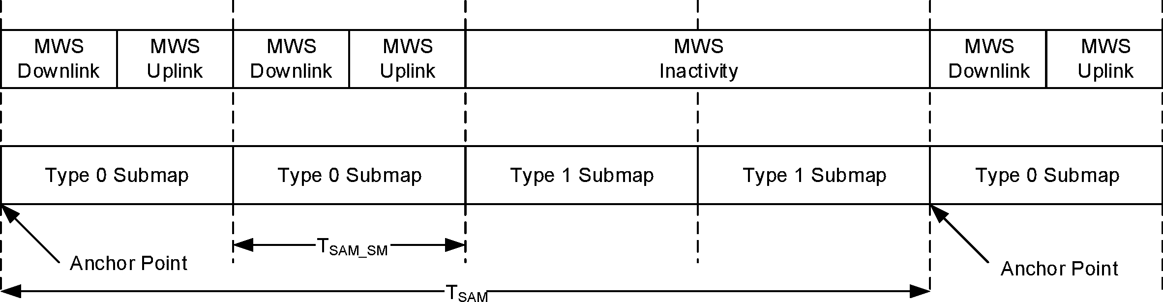 An example of SAM slot maps for a periodic MWS active and inactive cycles