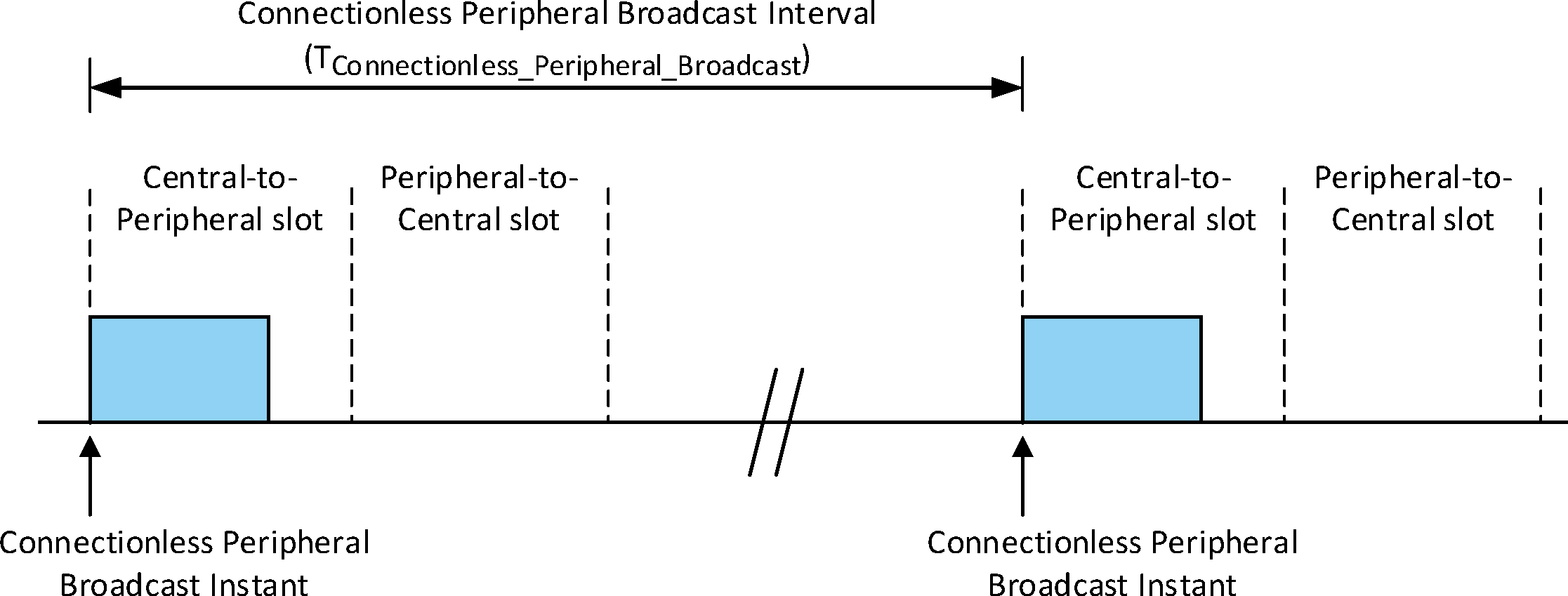 Connectionless Peripheral Broadcast timing