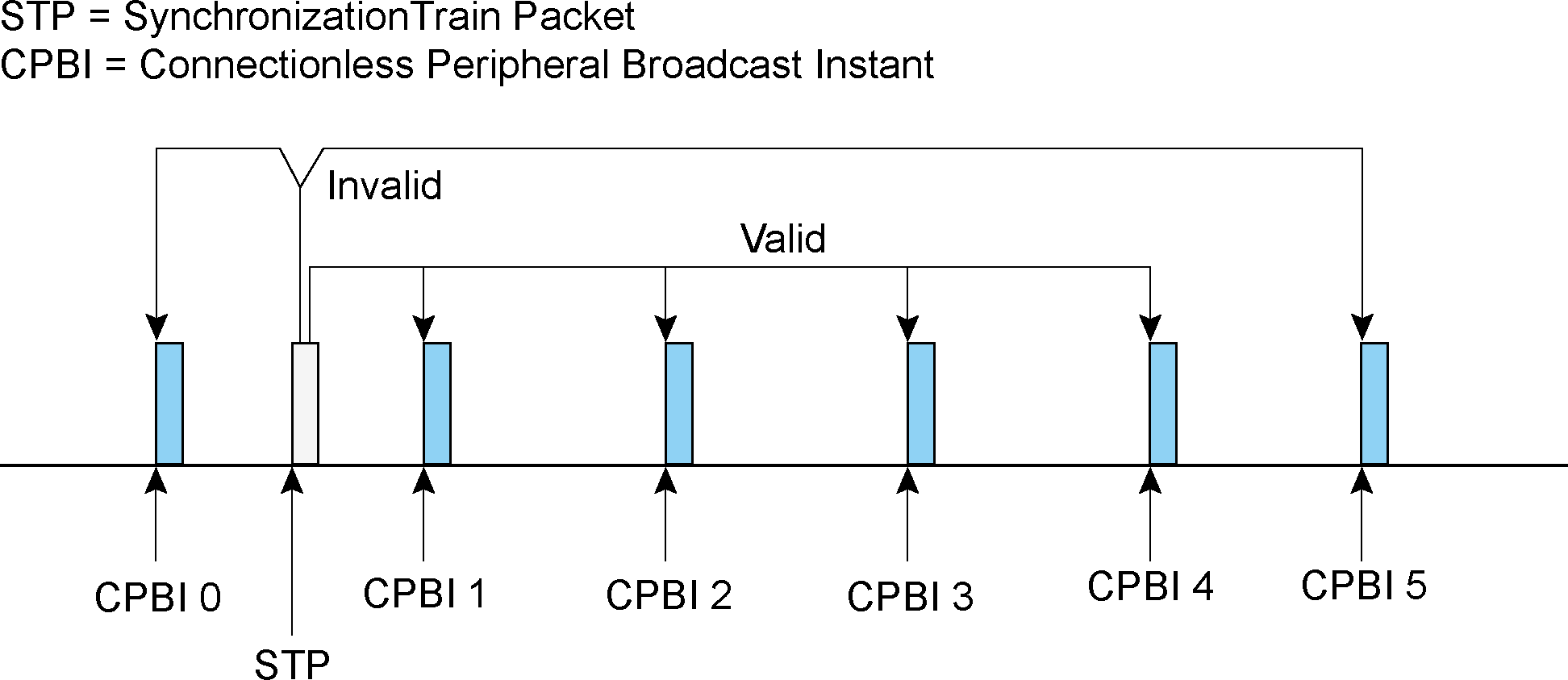 Examples of synchronization train pointing to Connectionless Peripheral Broadcast Instant