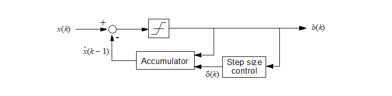 Block diagram of CVSD encoder with syllabic companding