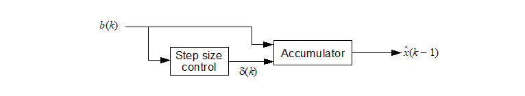 Block diagram of CVSD decoder with syllabic companding