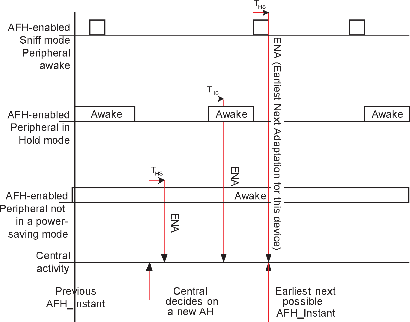 Timing constraint on AFH_Instant with Peripherals in Hold and Sniff modes