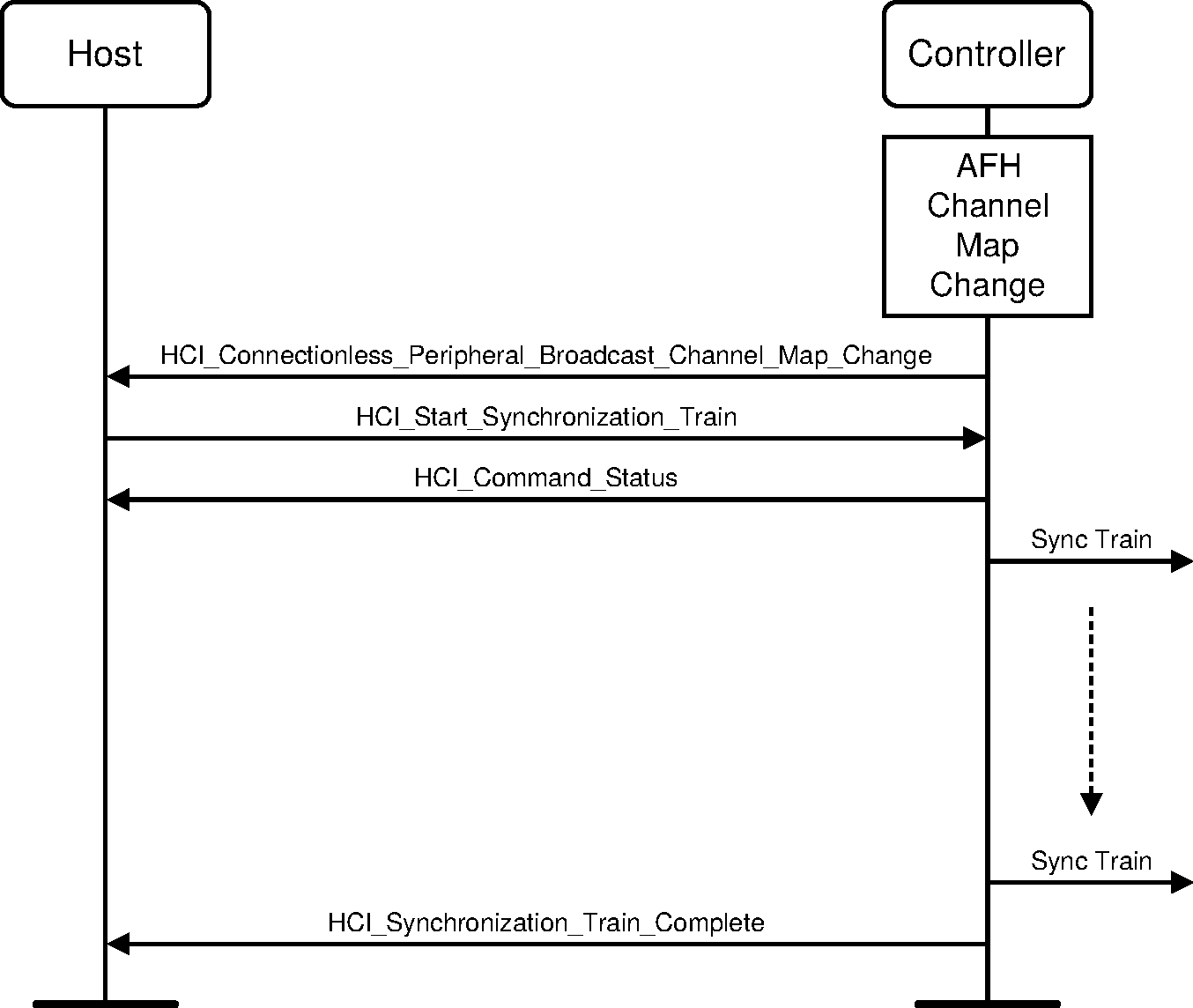 AFH map change – Connectionless Peripheral Broadcast Transmitter