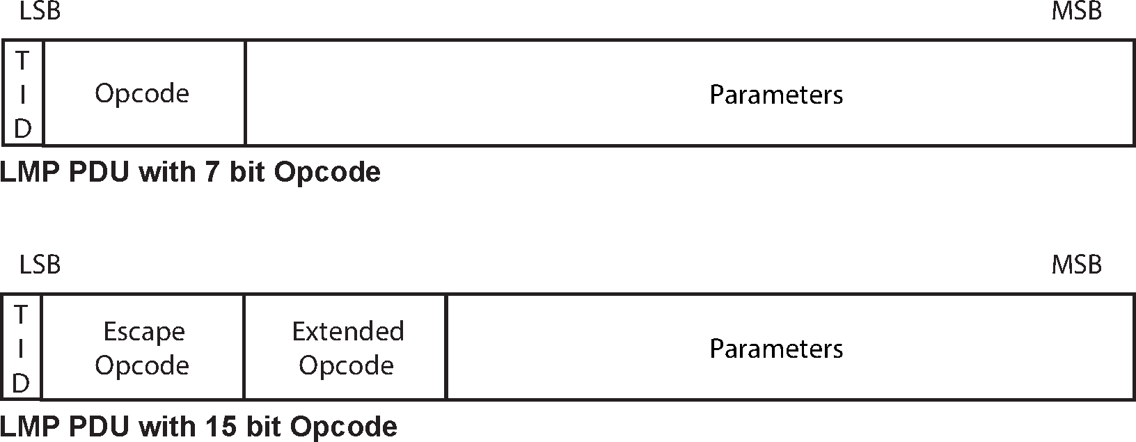 Payload body when LMP PDUs are sent