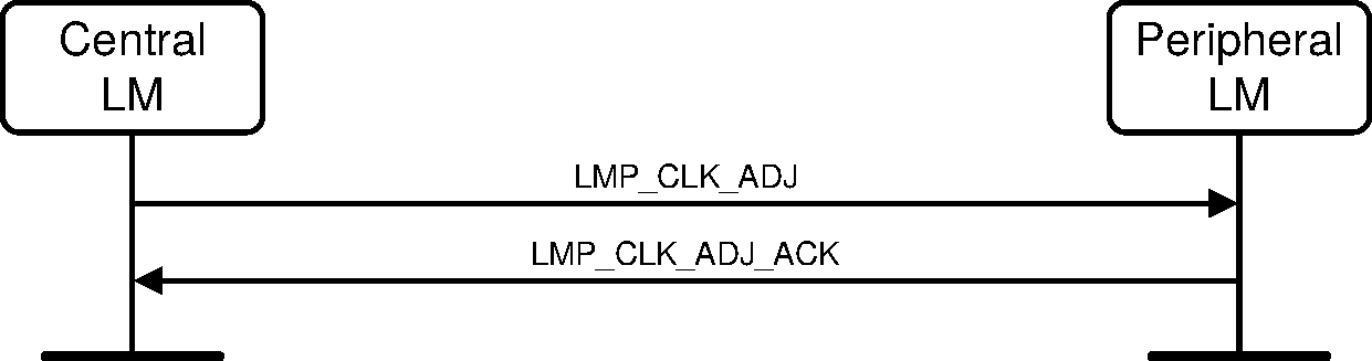 V2C4-central-initiates-coarse-clock-adjustment.pdf