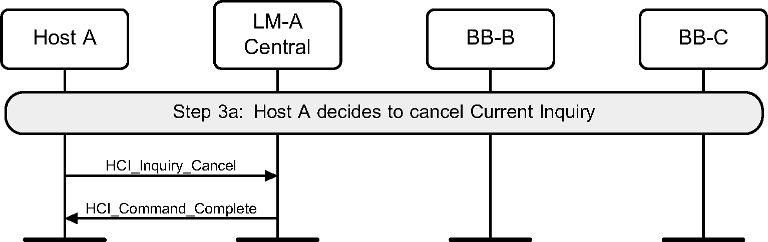 Host A cancels inquiry