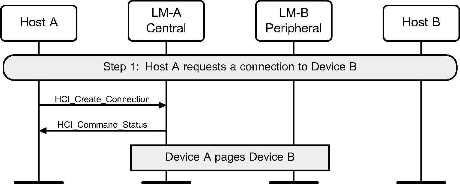 Host A requests connection with device B