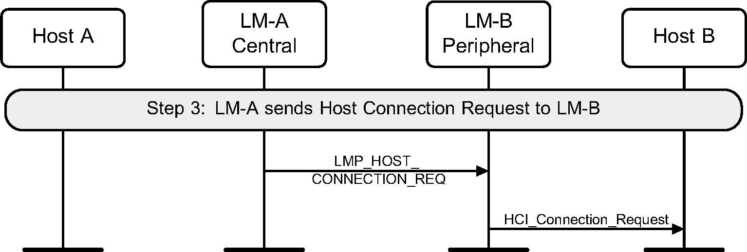 LM-A requests Host connection