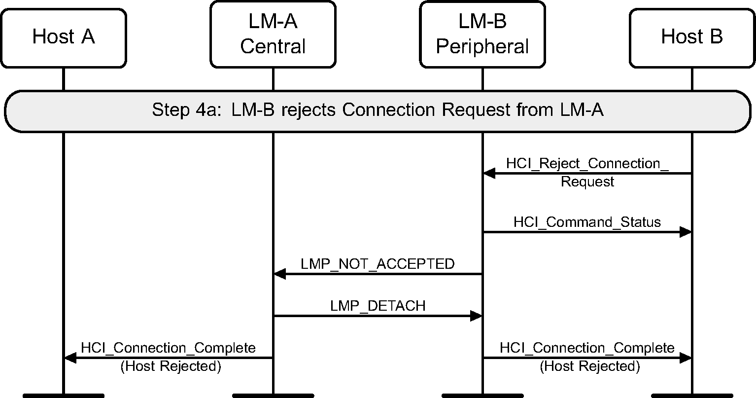 Device B rejects connection request