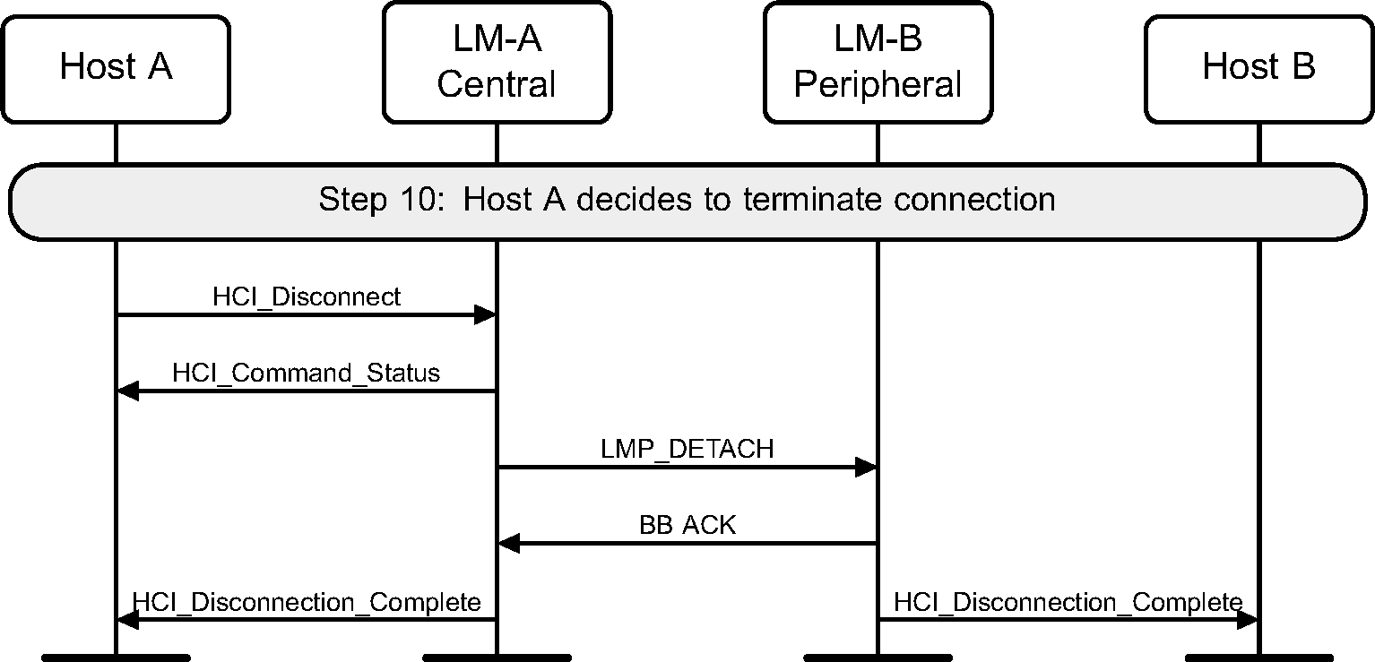 Host A decides to disconnect