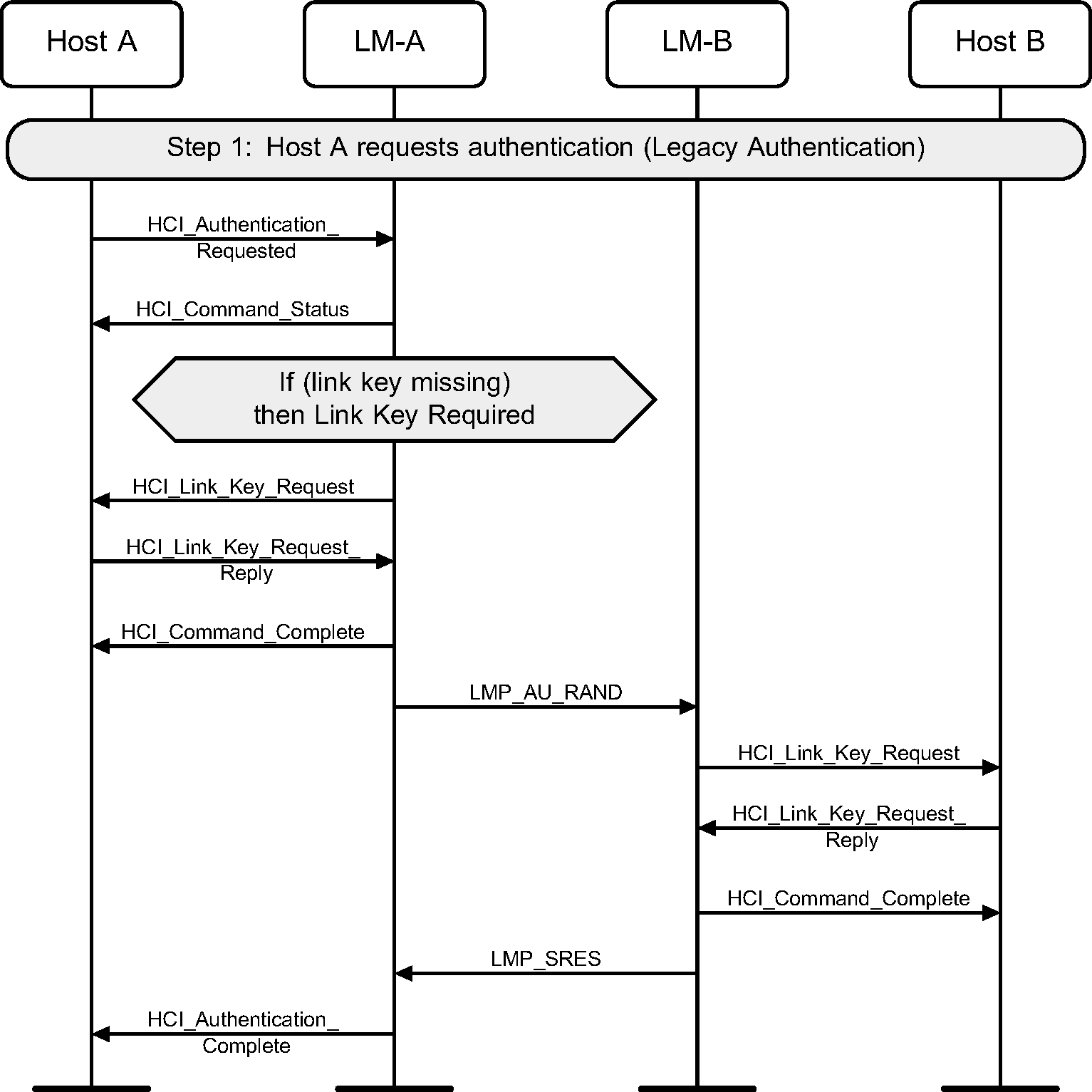 Authentication requested (legacy authentication)