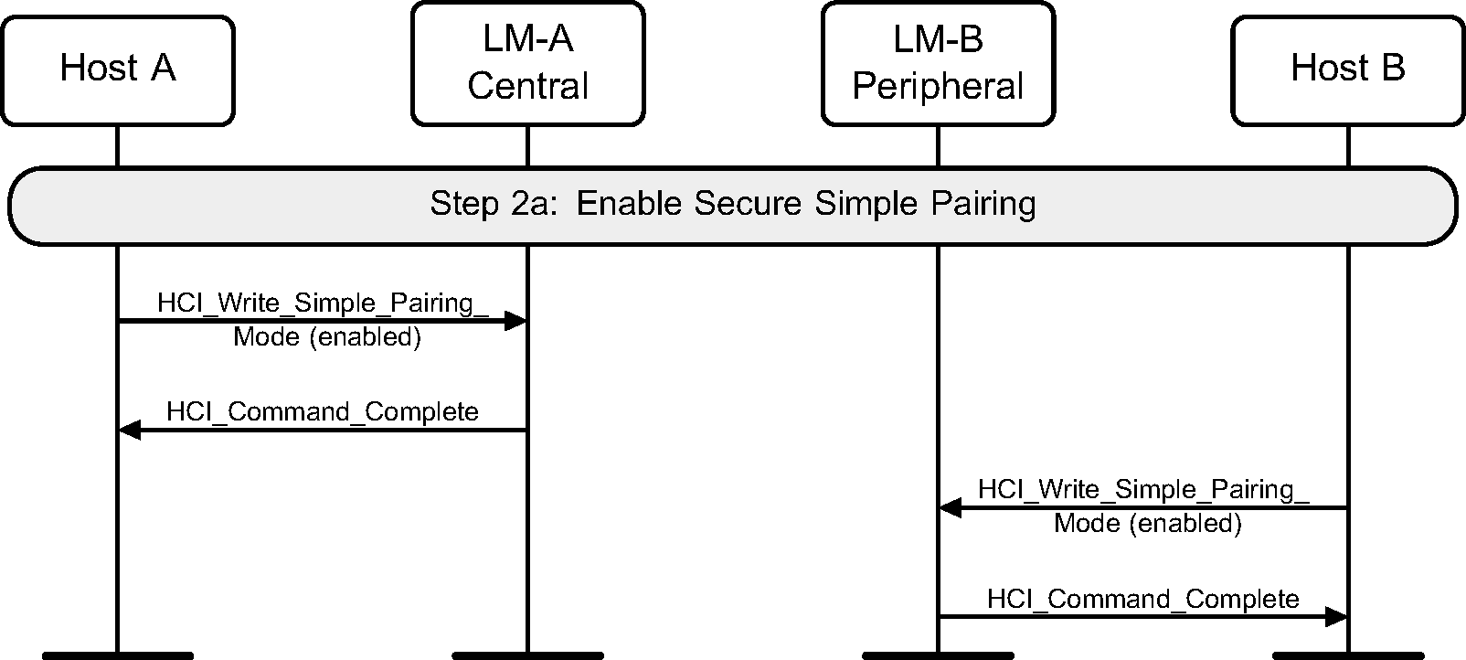 Enable Secure Simple Pairing