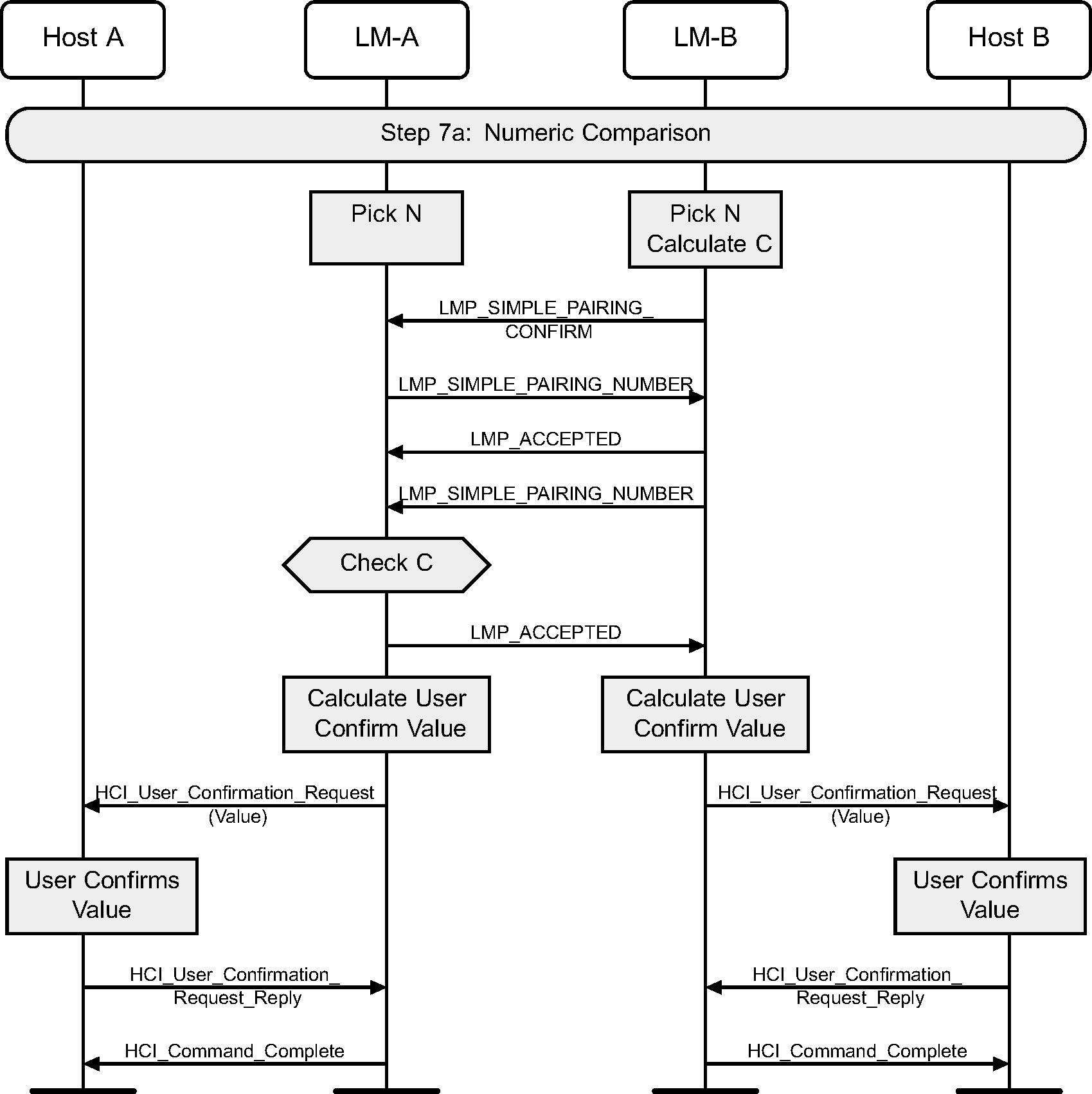 Numeric Comparison authentication