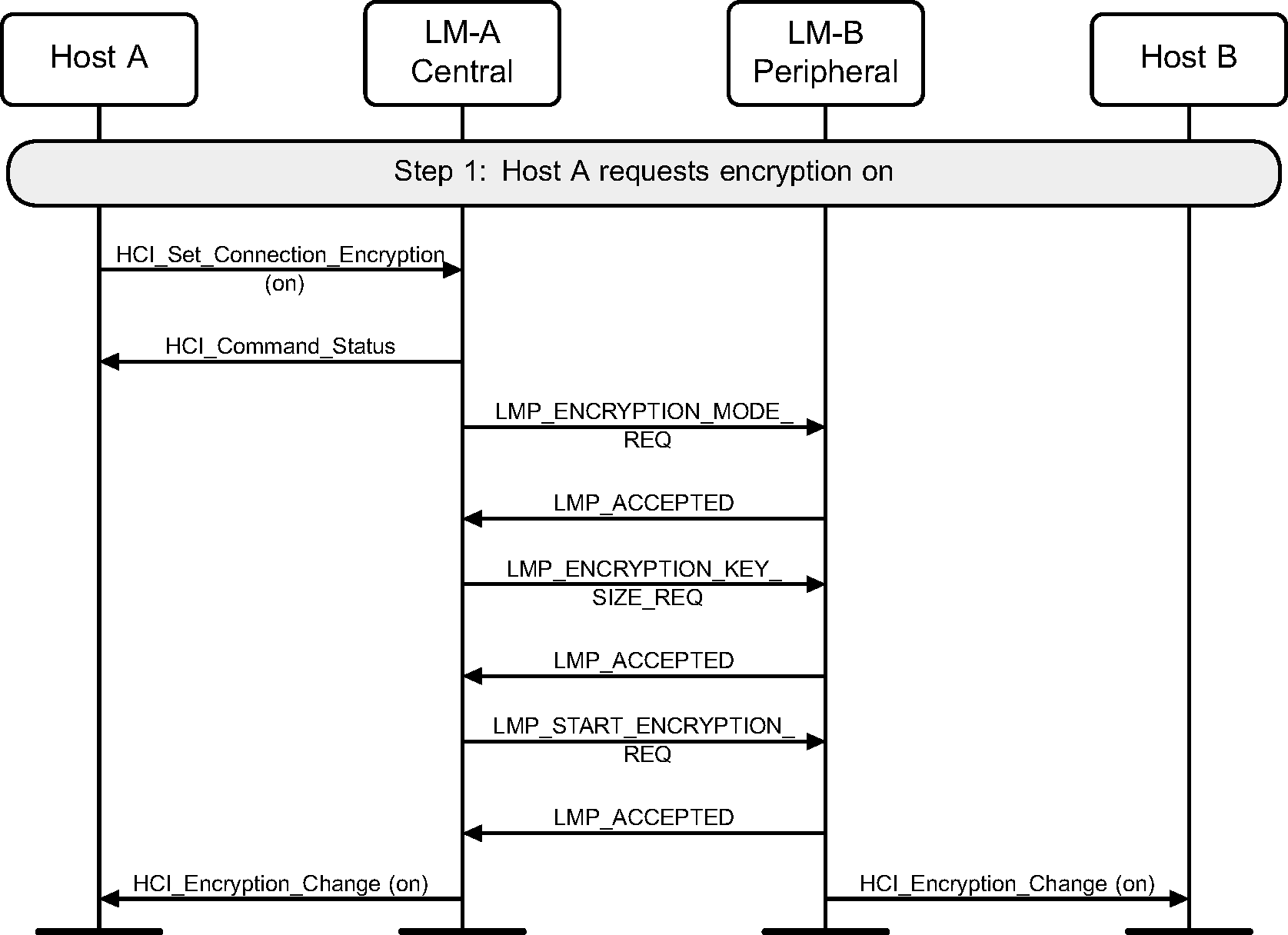 Encryption requested