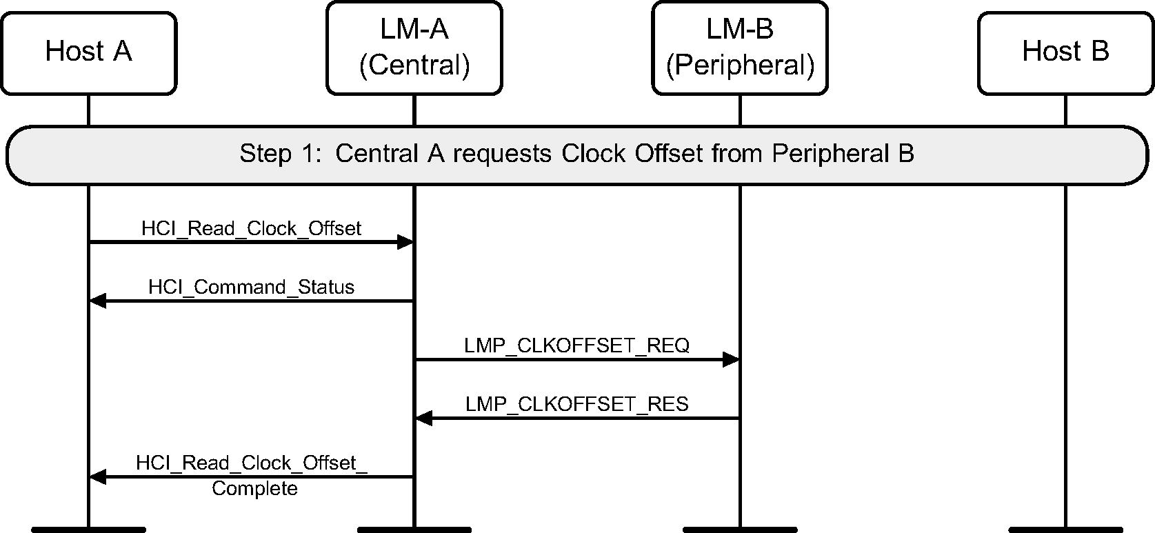 Read clock offset (Central)