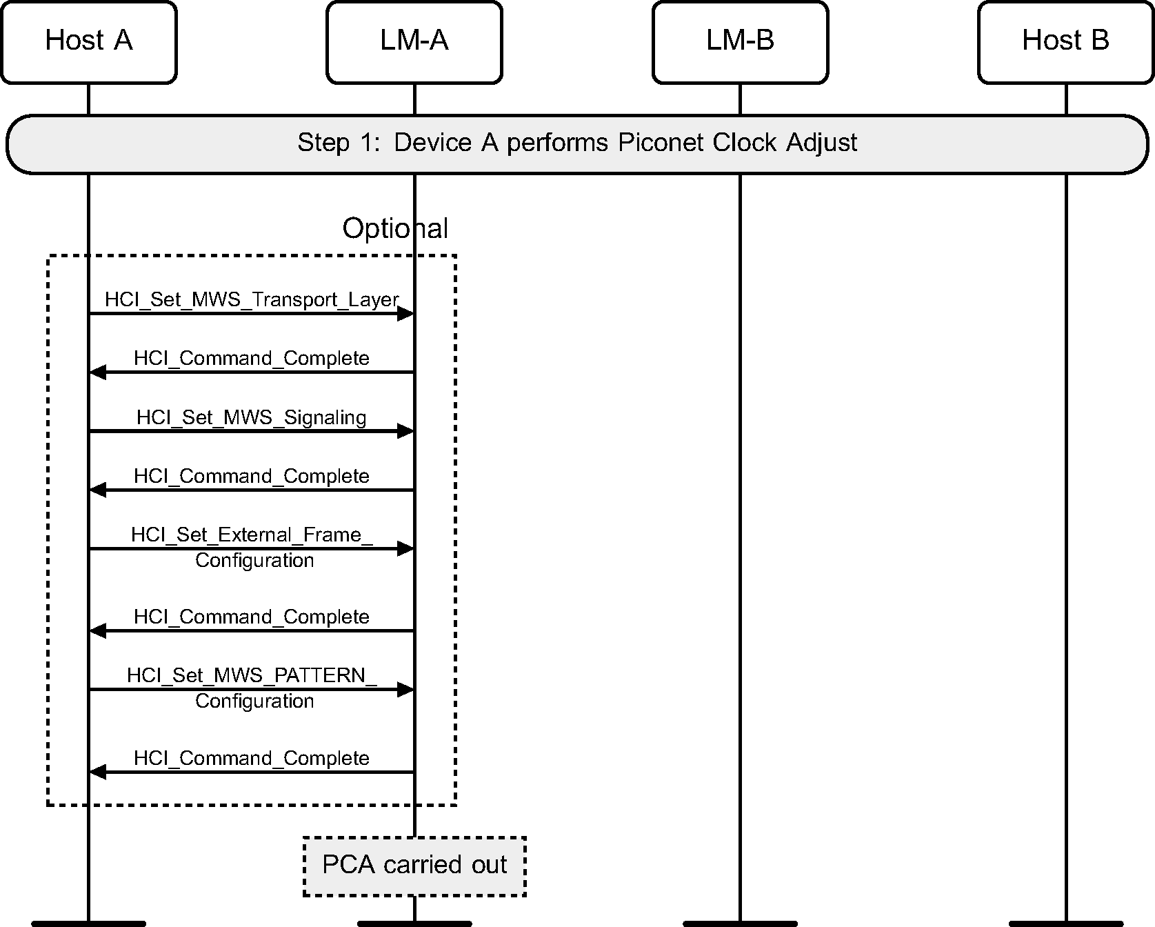 SAM configuration setup on device A