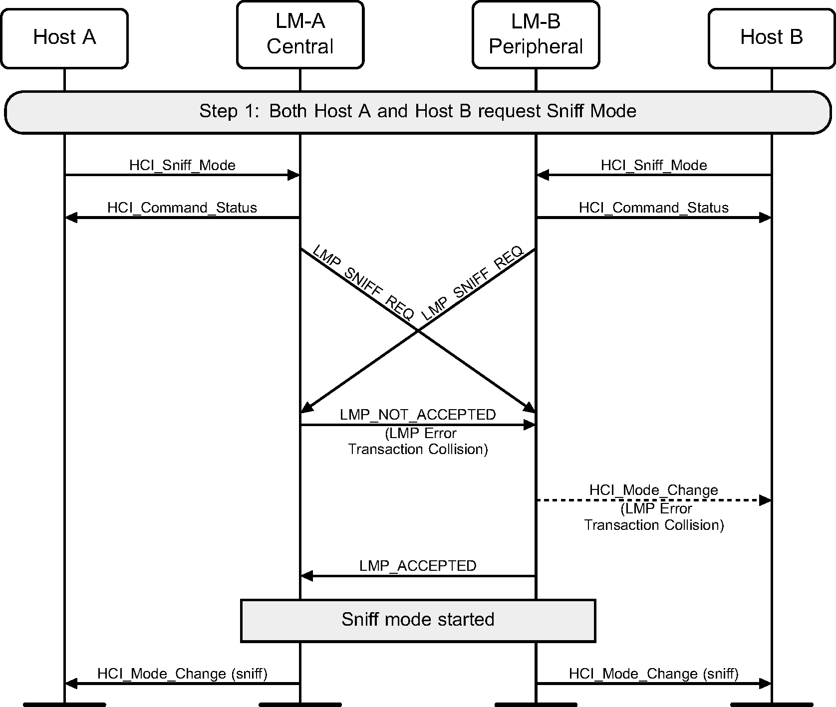 LMP transaction collision