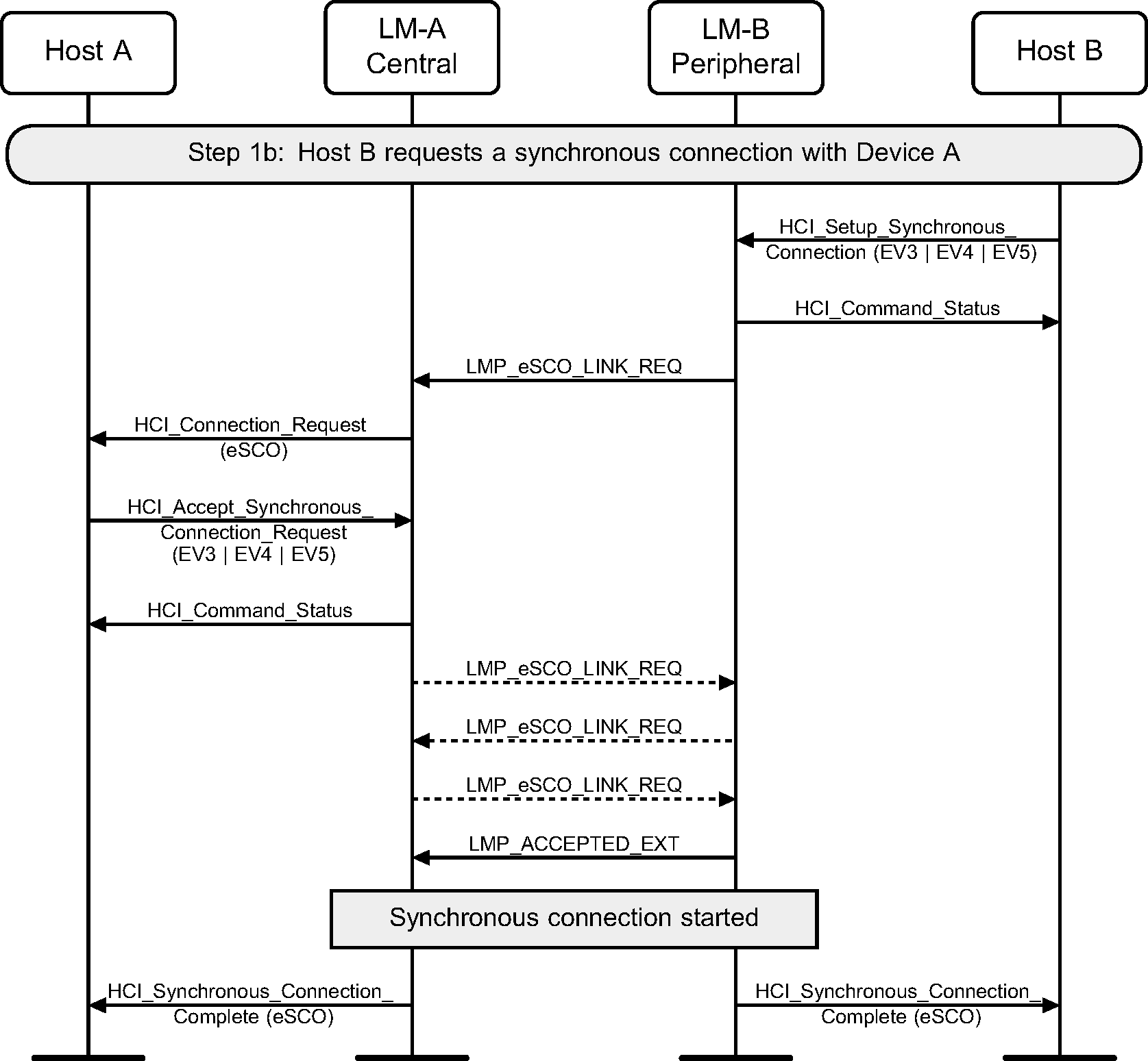 Peripheral requests synchronous EV3, EV4, or EV5 connection