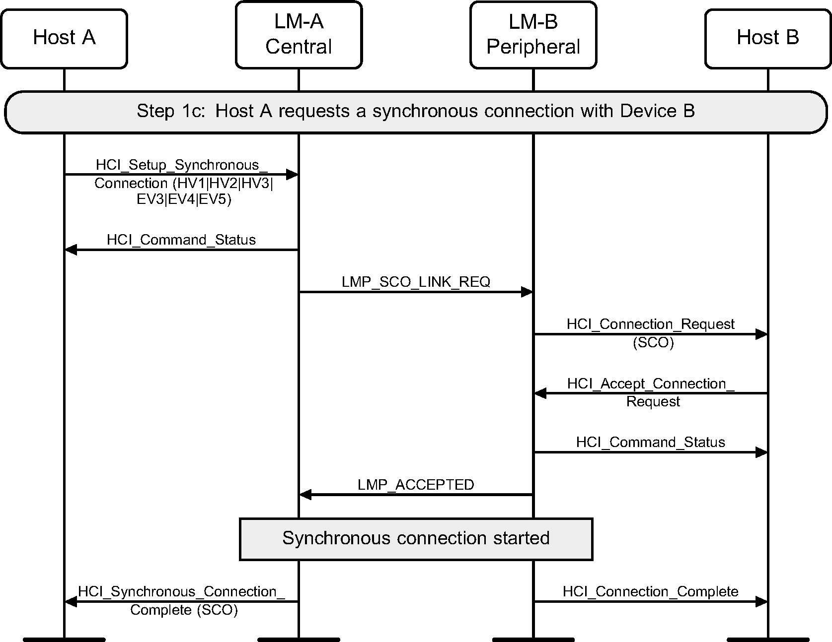 Central requests synchronous connection using SCO