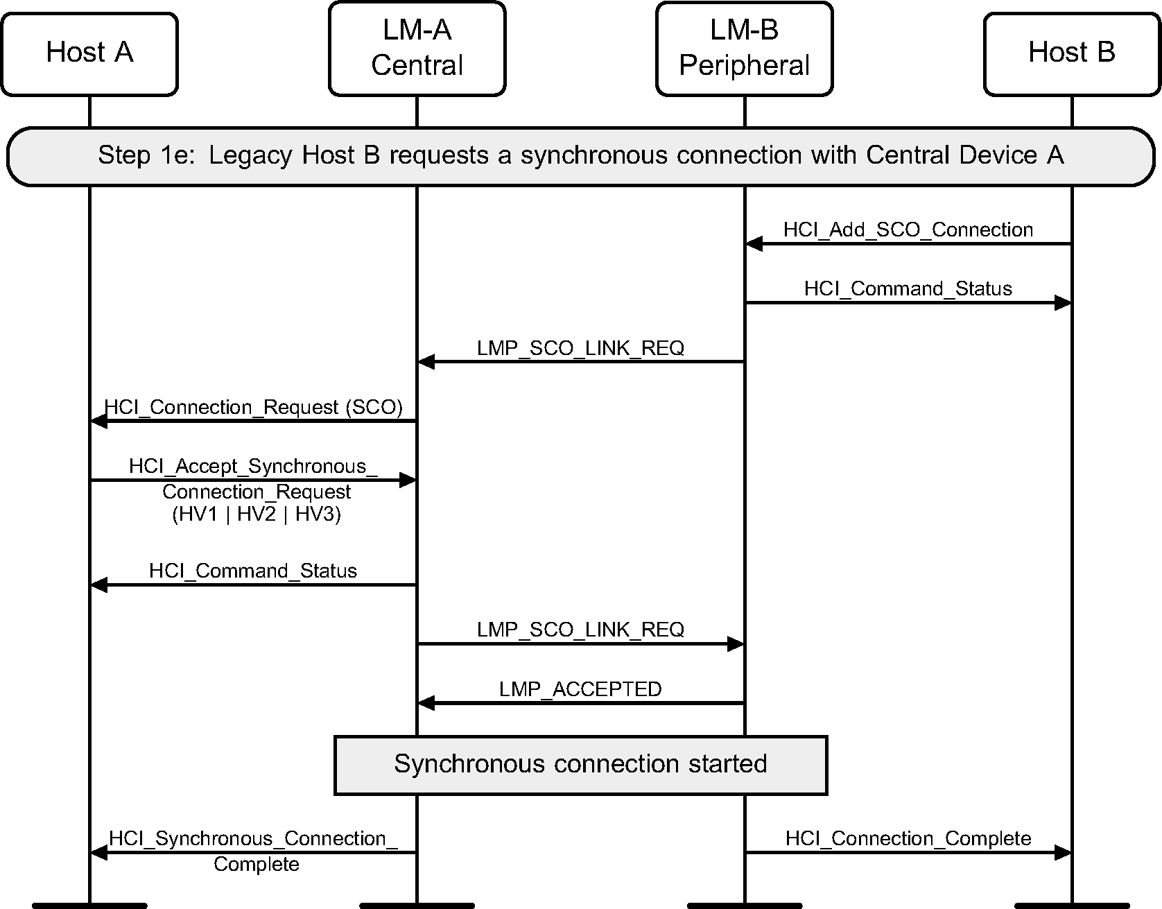 Any device that supports only SCO connections requests a synchronous connection with a device