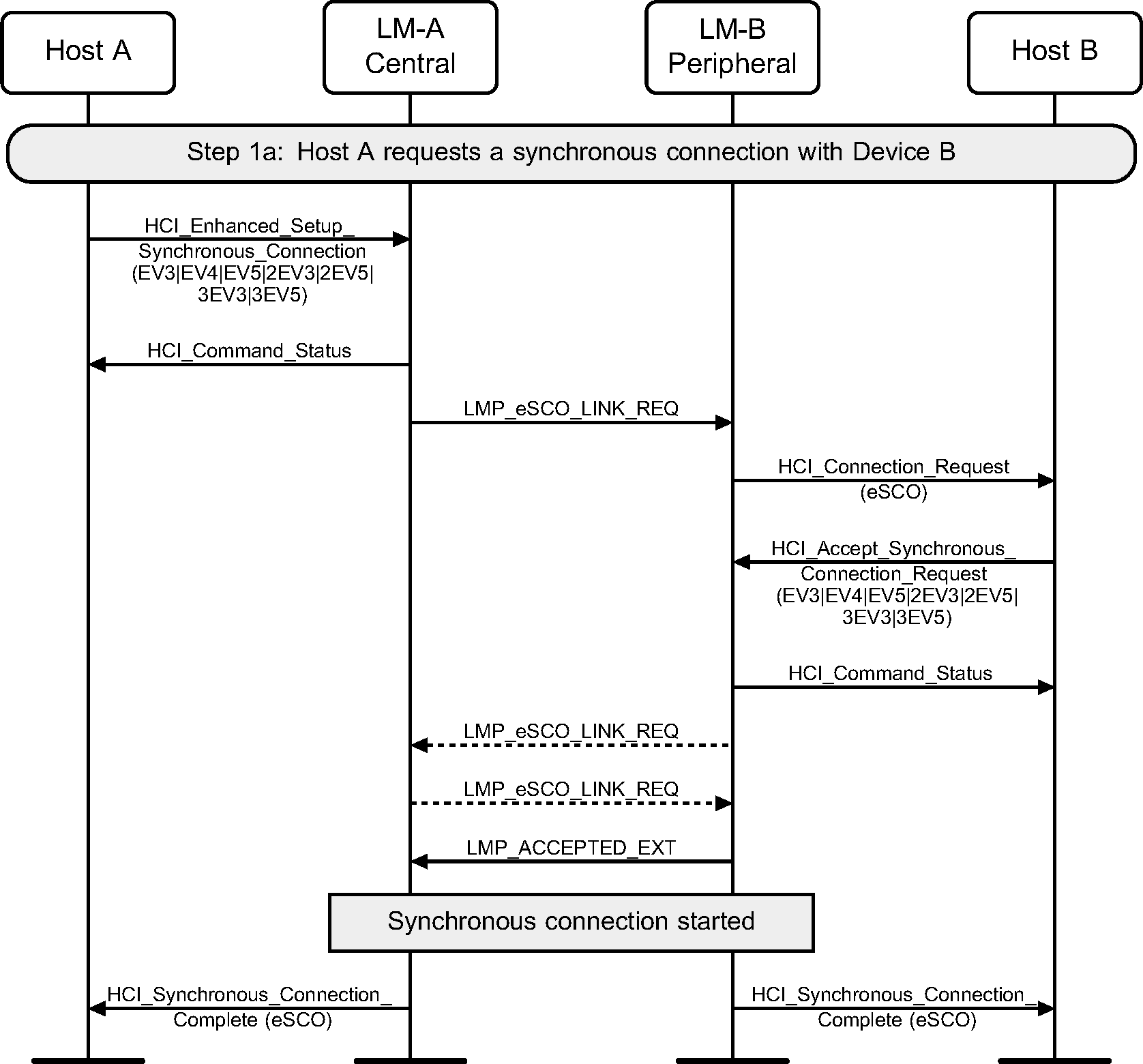 Central requests synchronous connection (EV3, EV4, EV5, 2-EV3, 2-EV5, 3-EV3, or 3-EV5)