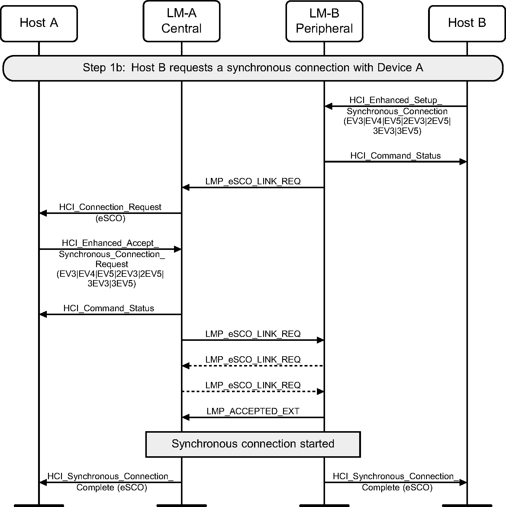 Peripheral requests synchronous connection (EV3, EV4, EV5, 2-EV3, 2-EV5, 3-EV3, or 3-EV5)