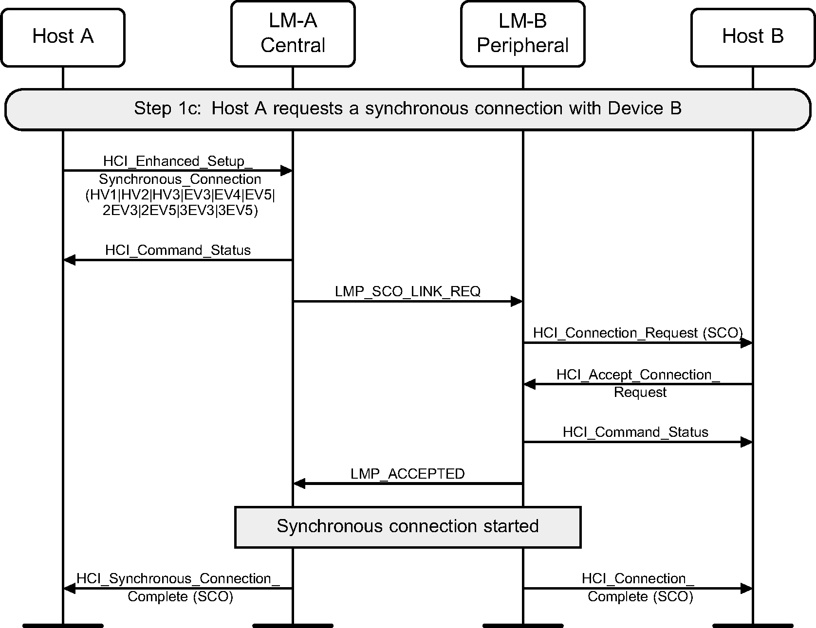 Central requests synchronous connection (HV1, HV2, HV3, EV3, EV4, EV5, 2EV3, 2EV5, 3EV3, or 3EV5)