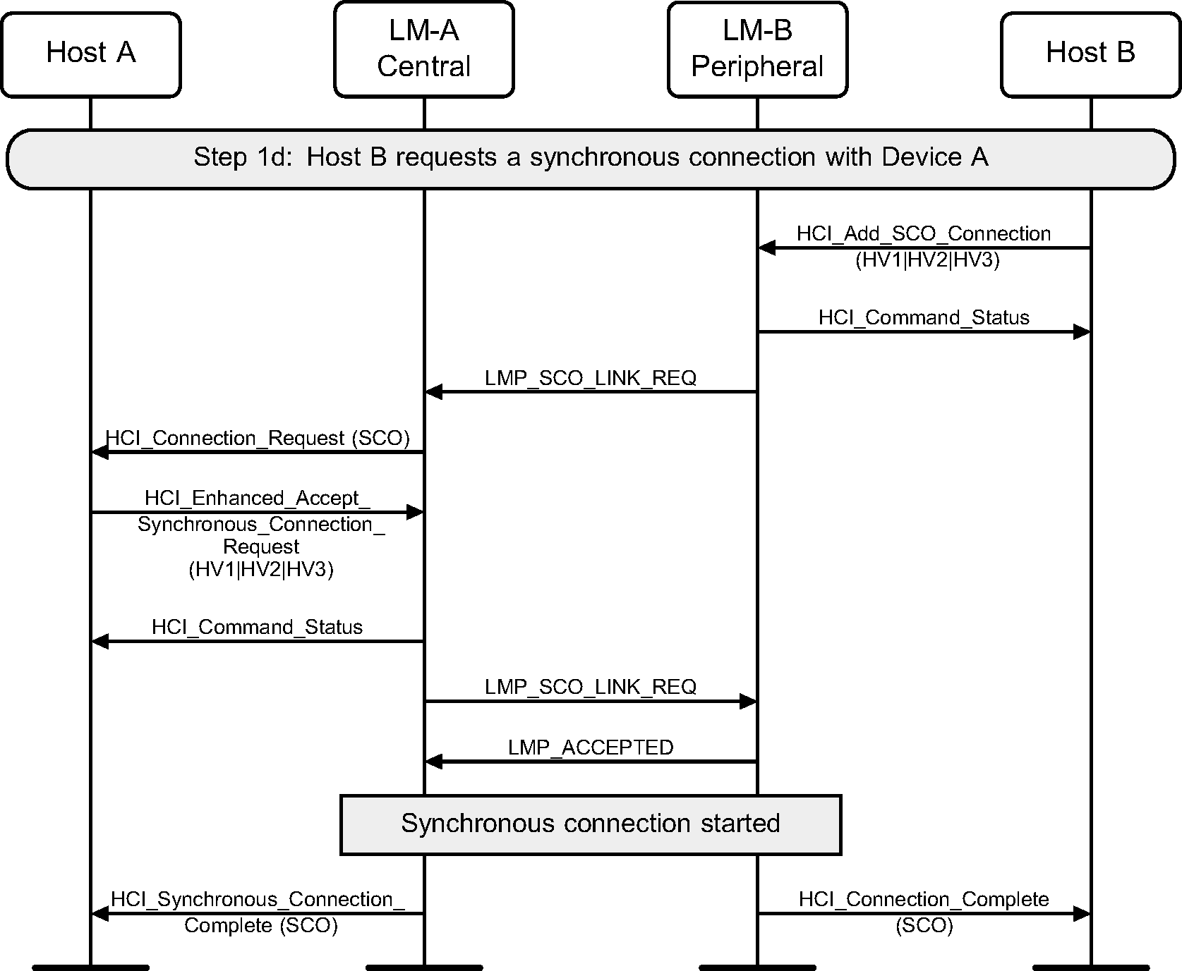 Peripheral requests synchronous connection (HV1, HV2, or HV3)