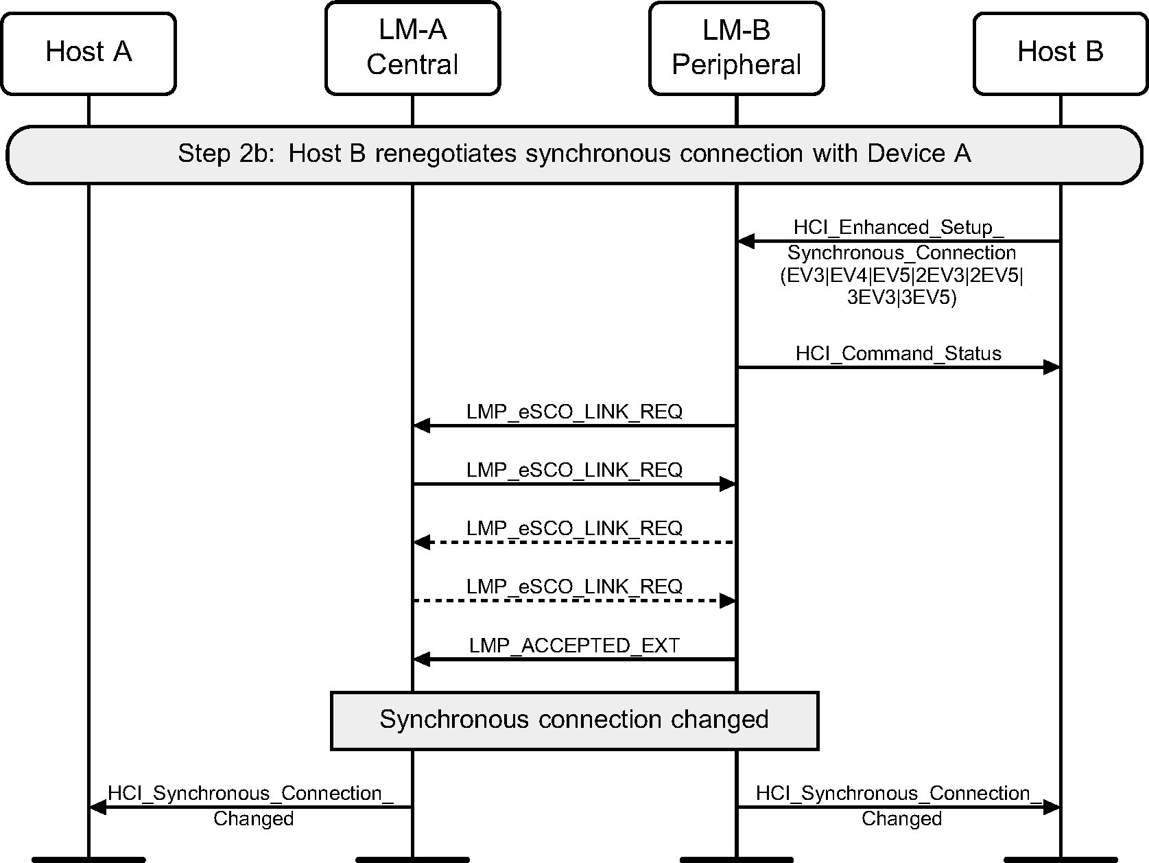 Peripheral renegotiates synchronous connection parameter change