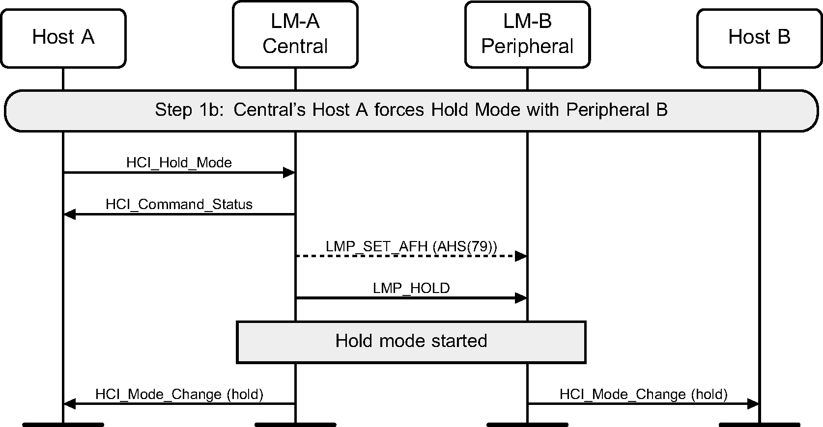 Central forces Hold mode