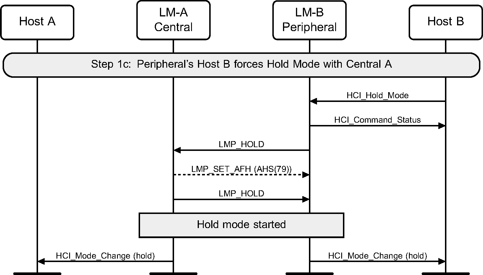 Peripheral forces Hold mode