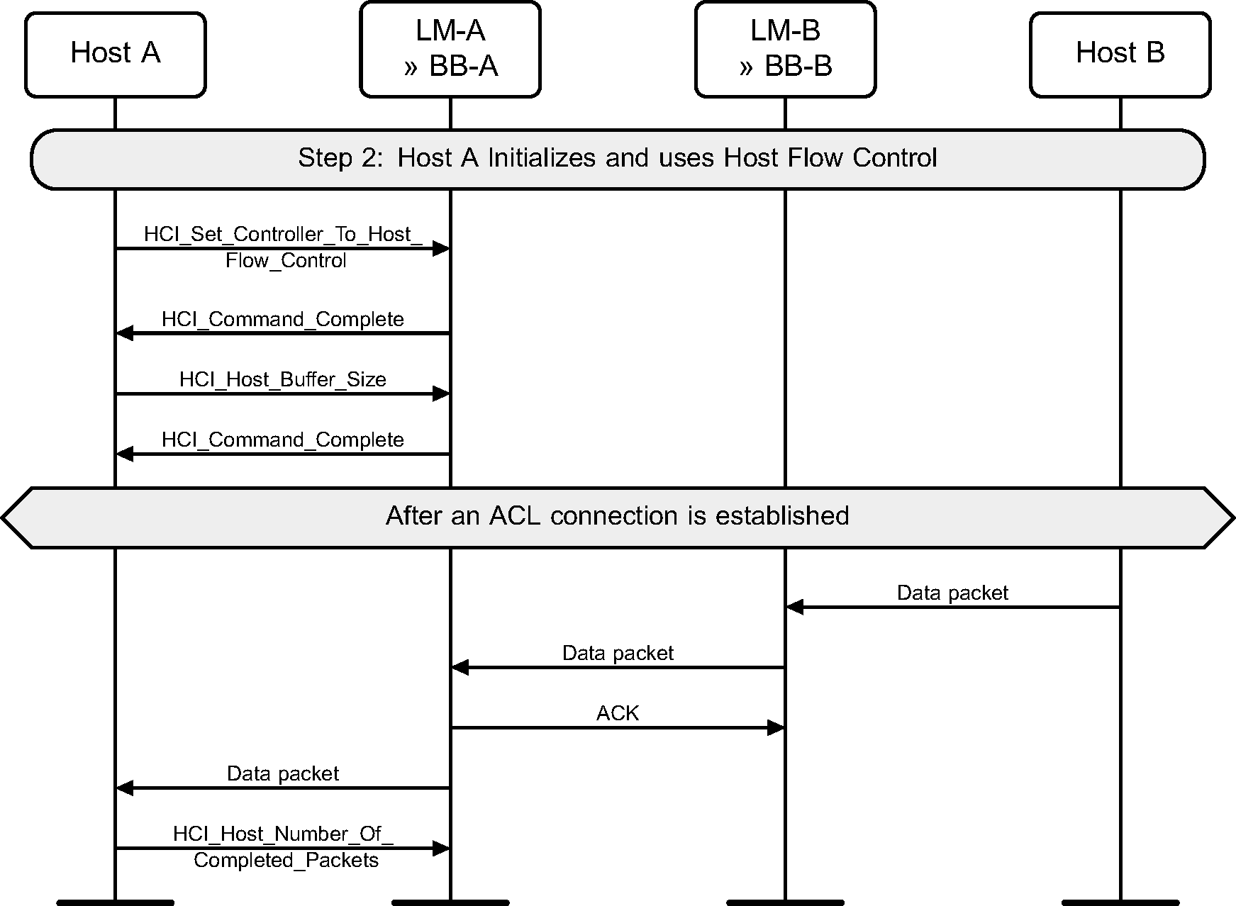 Controller to Host flow control