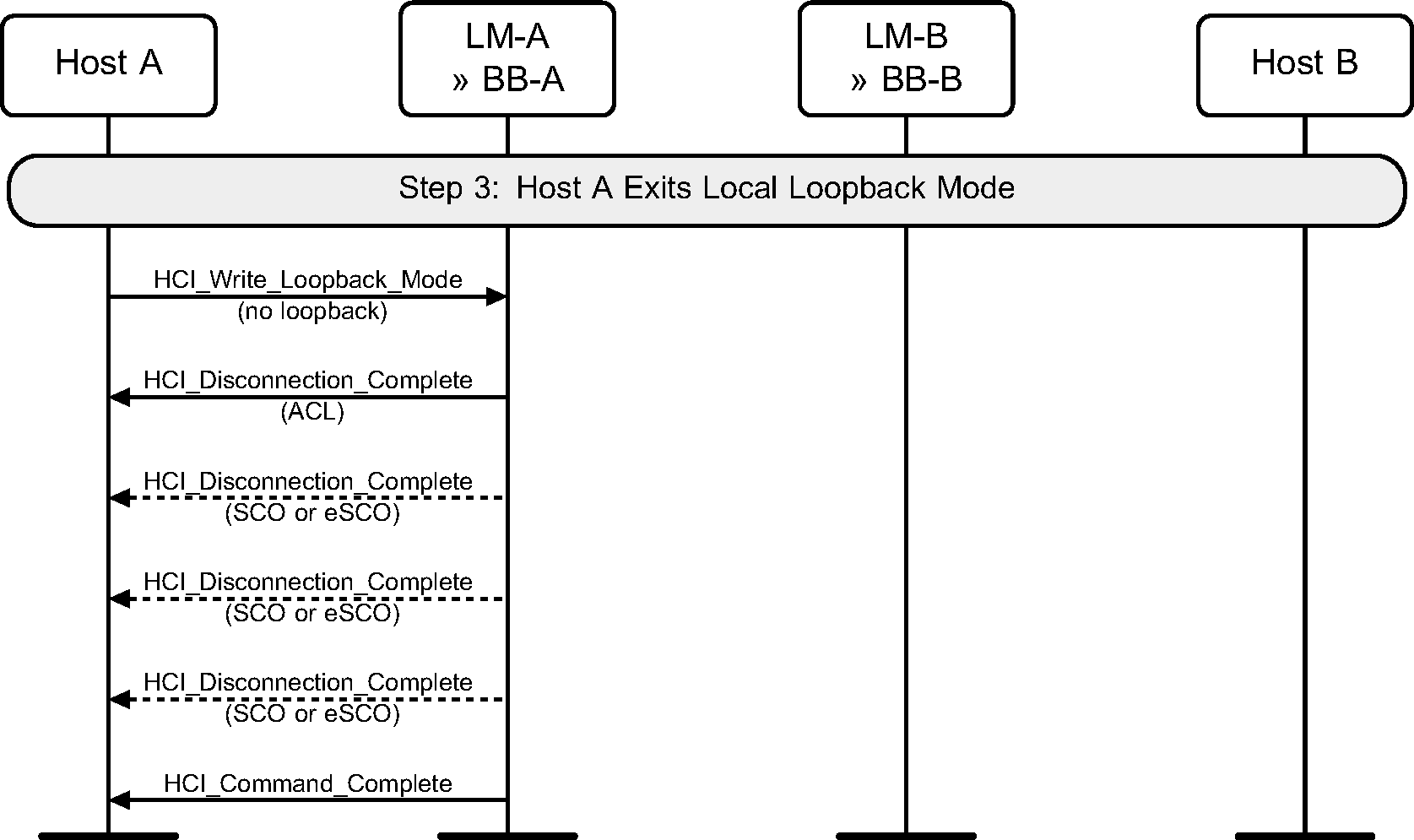 Exiting Local Loopback mode