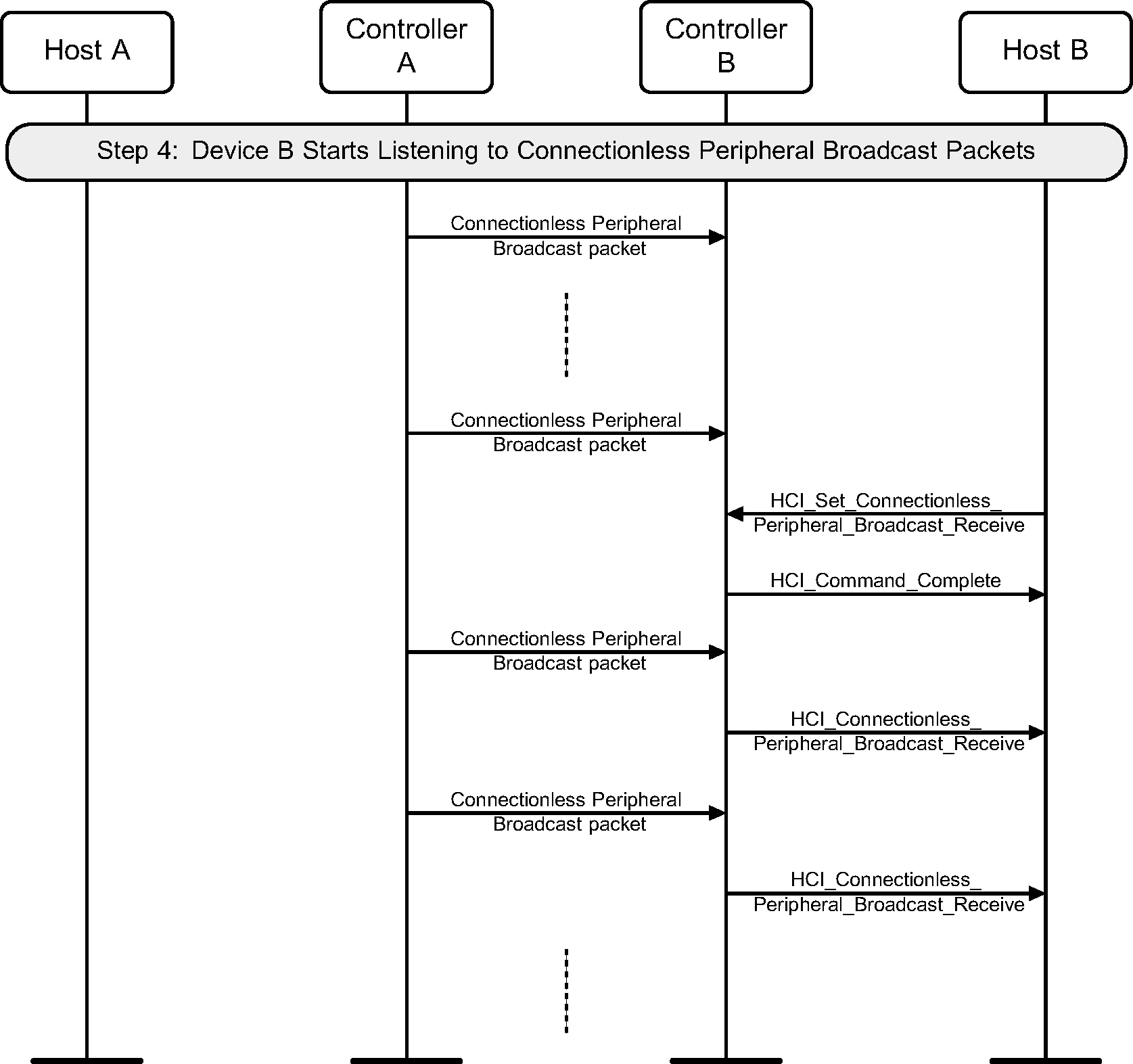 Connectionless Peripheral Broadcast receiver start