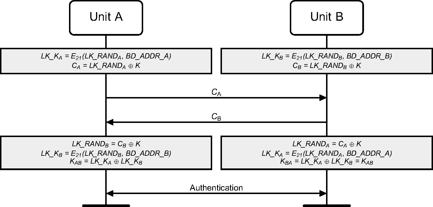 Generating a combination key. The old link key (K) is discarded after the exchange of a new combination key has succeeded.