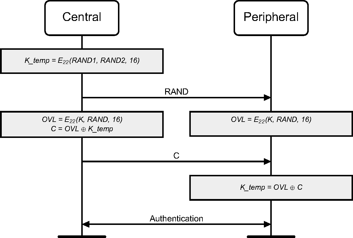 Temporary link key distribution and computation of the corresponding encryption key