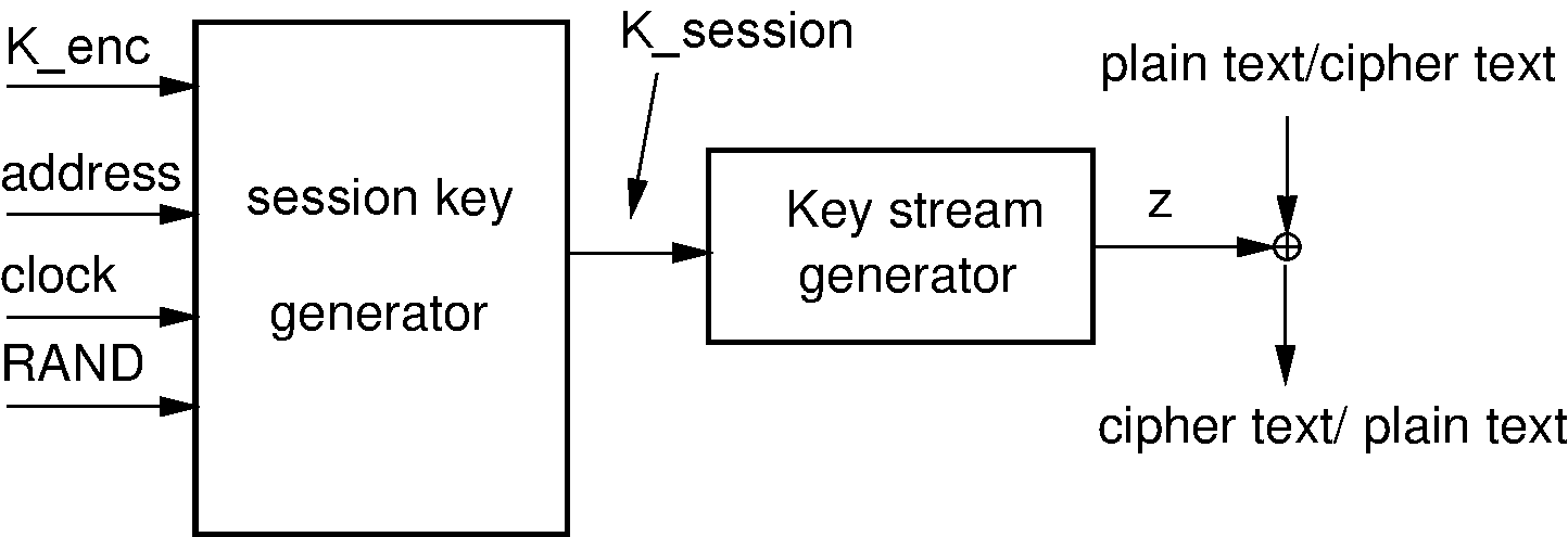 Stream ciphering for Bluetooth with E0.