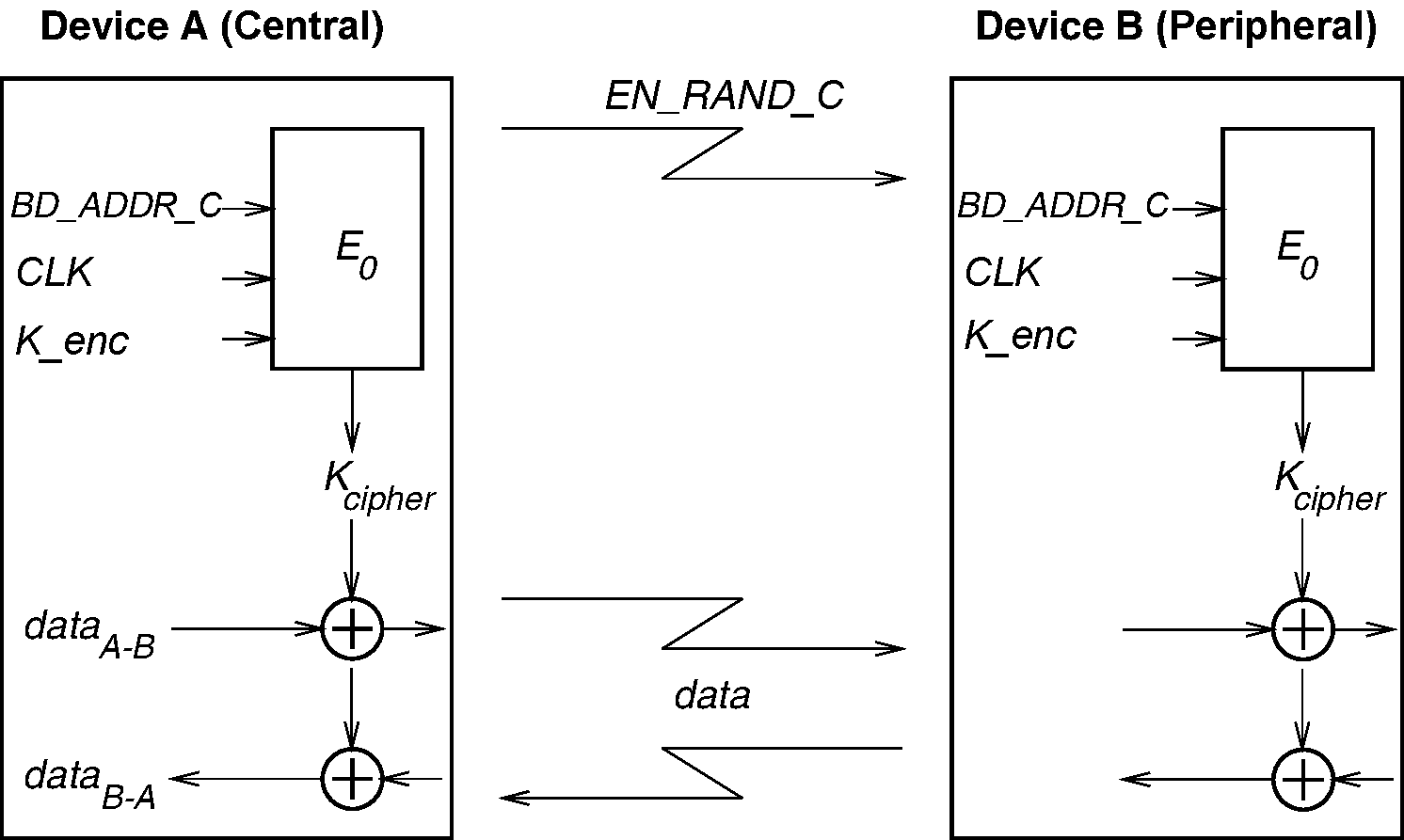 Functional description of the encryption procedure