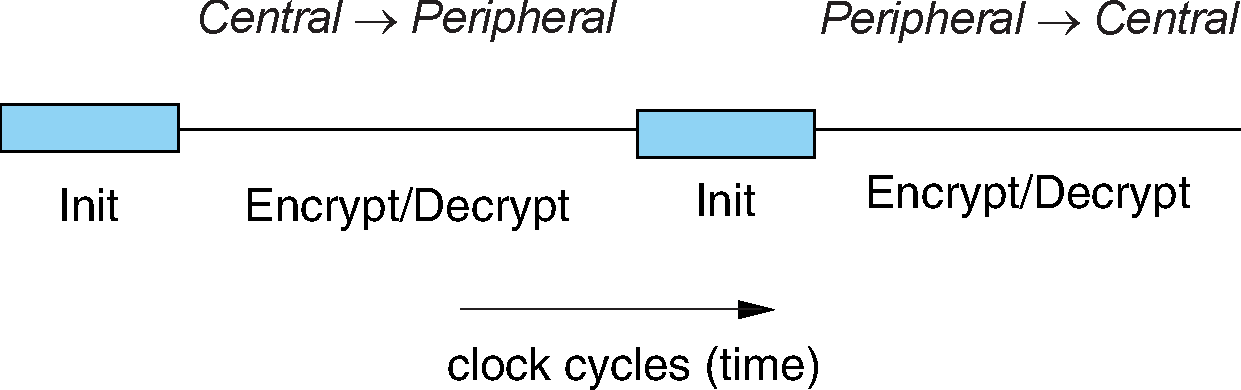 Overview of the operation of the encryption engine. Between each start of a packet (TX or RX), the LFSRs are re-initialized.