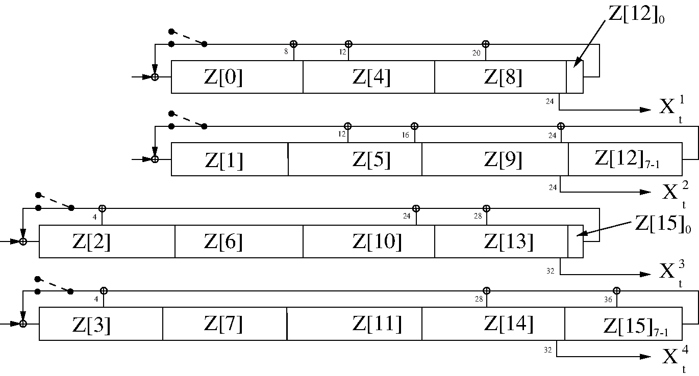 Distribution of the 128 last generated output symbols within the LFSRs.