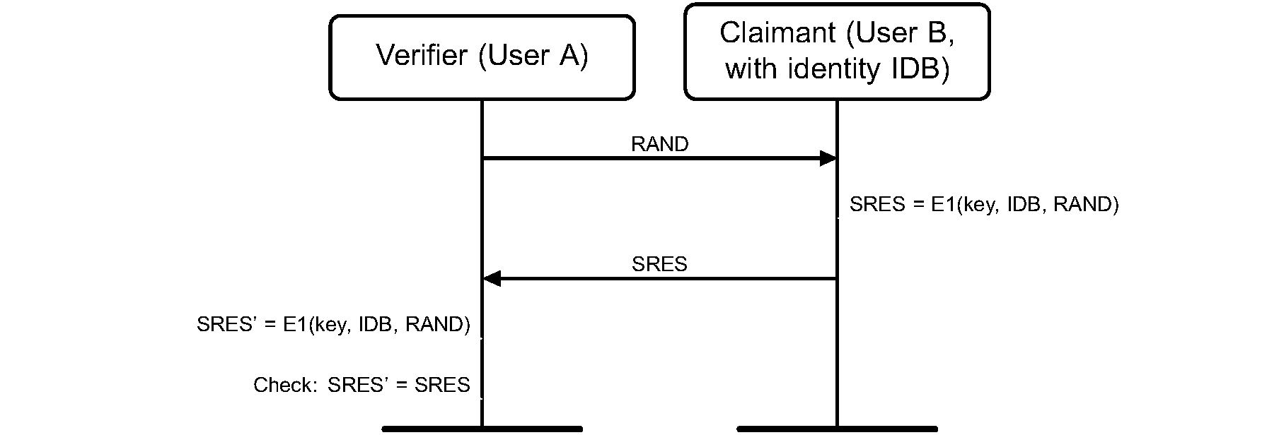 Challenge-response for symmetric key systems.