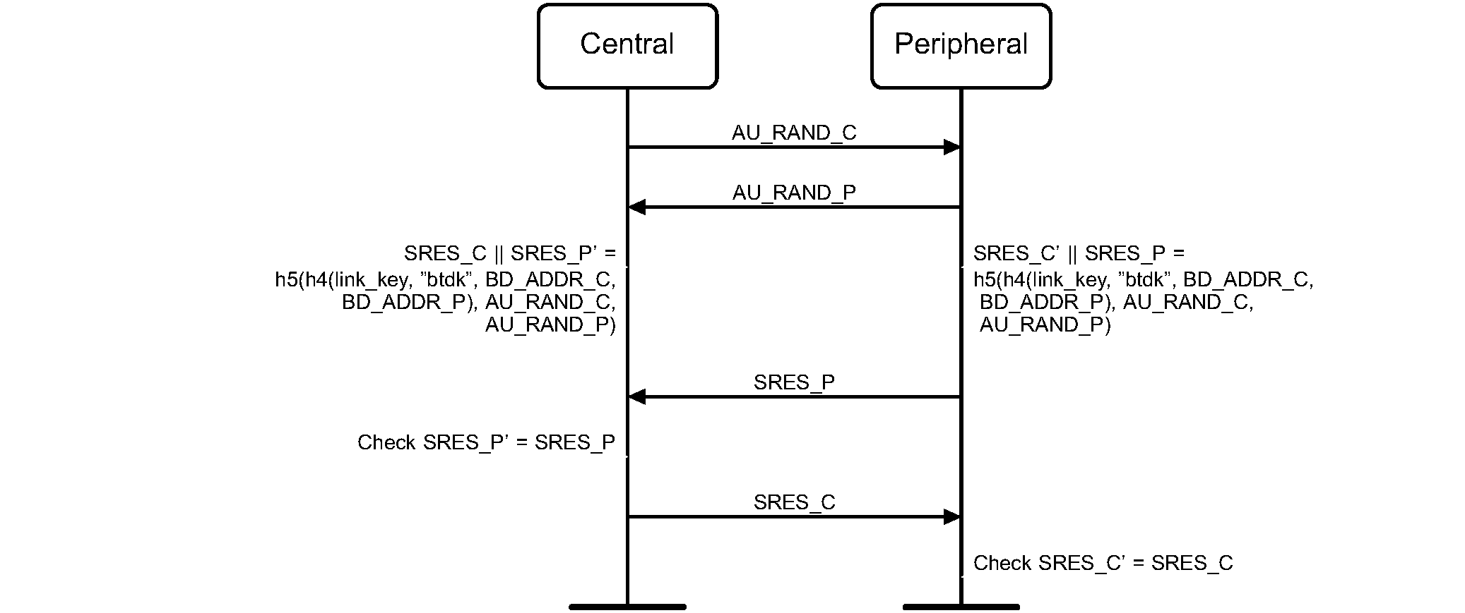 Challenge-response for secure authentication.