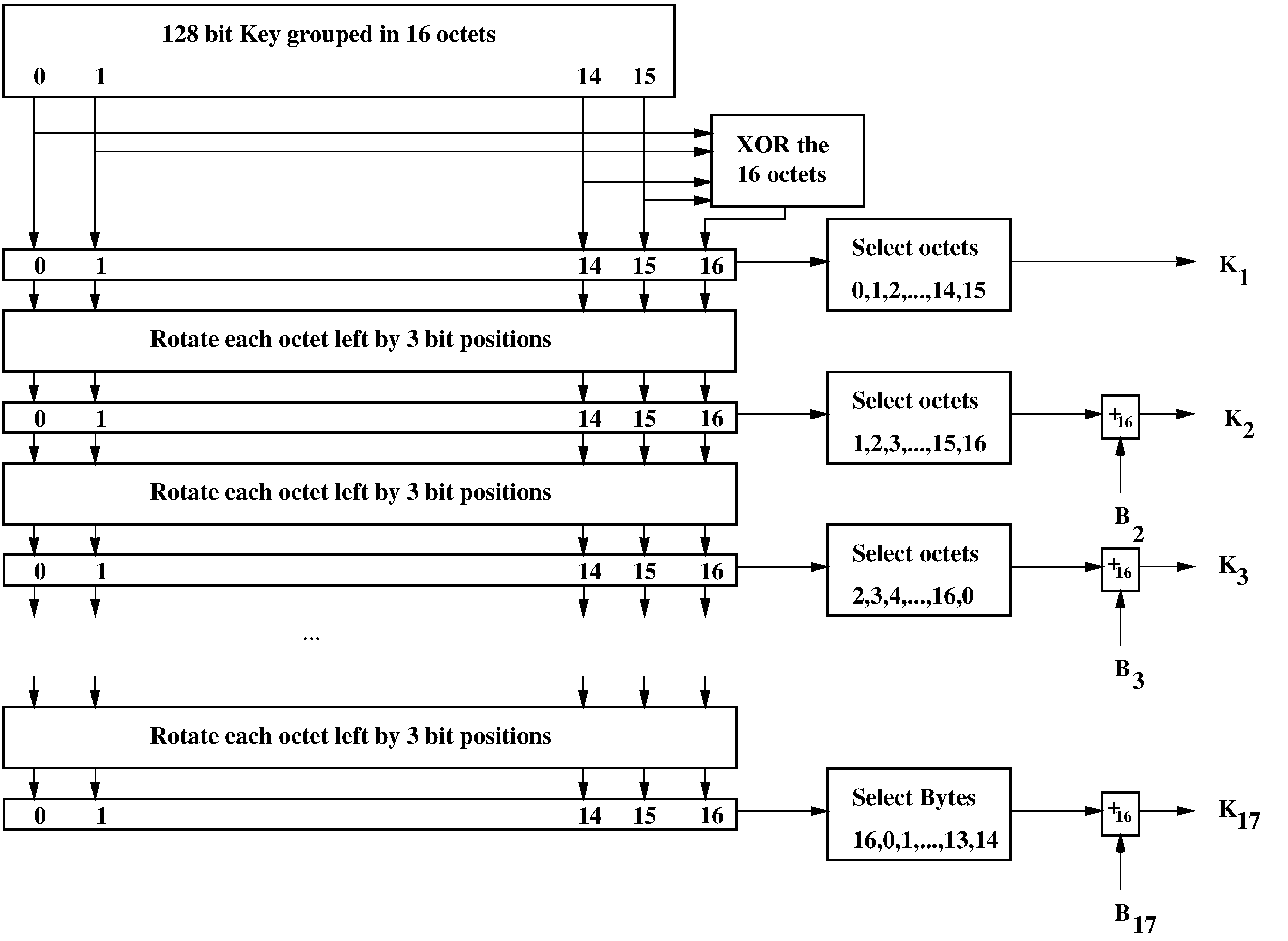 Key scheduling in Ar