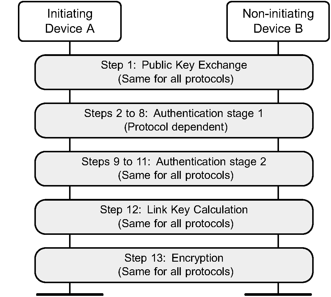 Secure Simple Pairing security phases