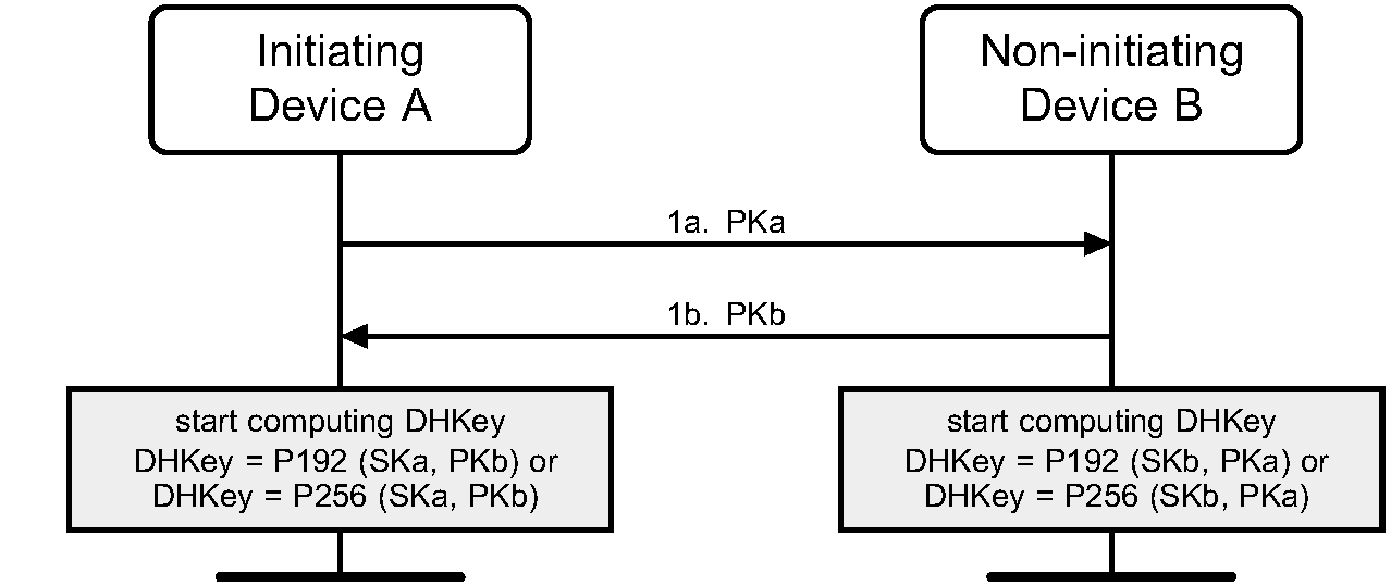 Public key exchange details