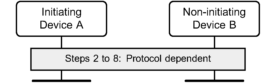 Authentication stage 1 (high level)