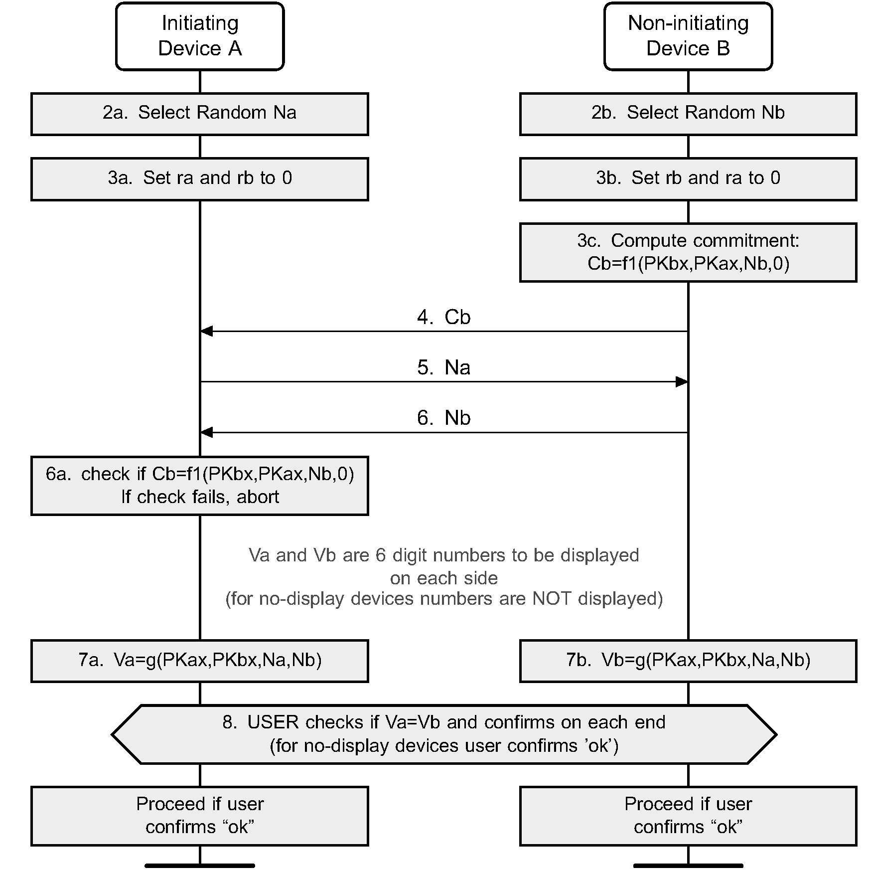 Authentication stage 1: Numeric Comparison protocol details