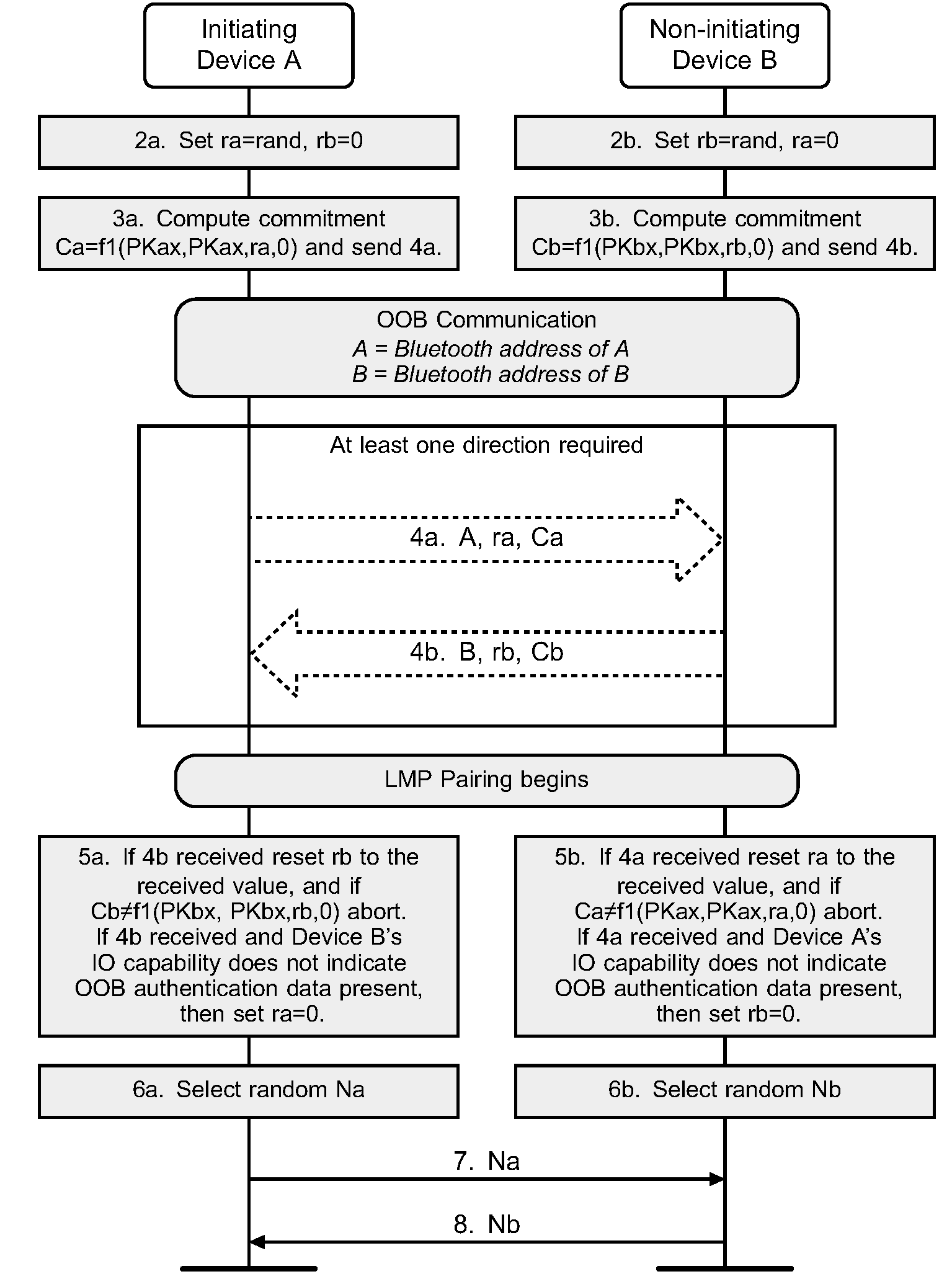 Authentication stage 1: Out of Band details