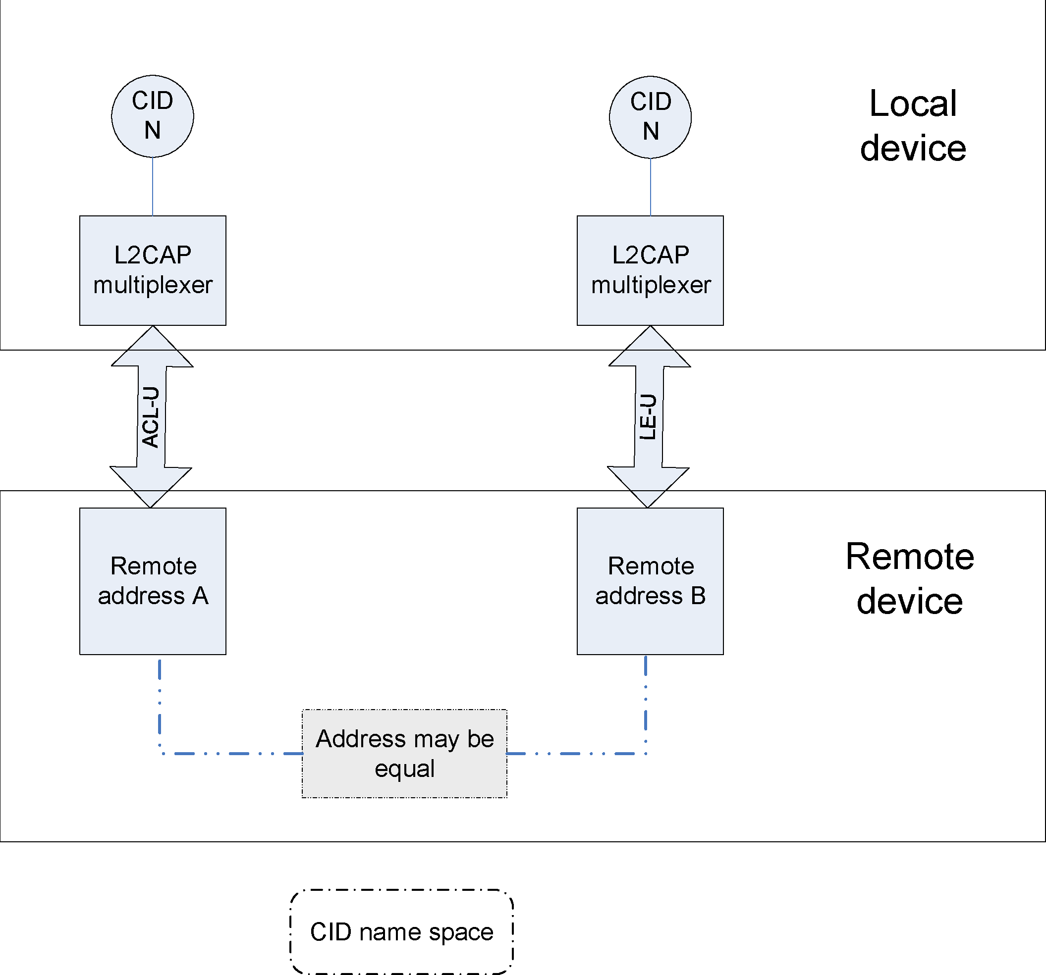 Dynamically allocated CID assignments