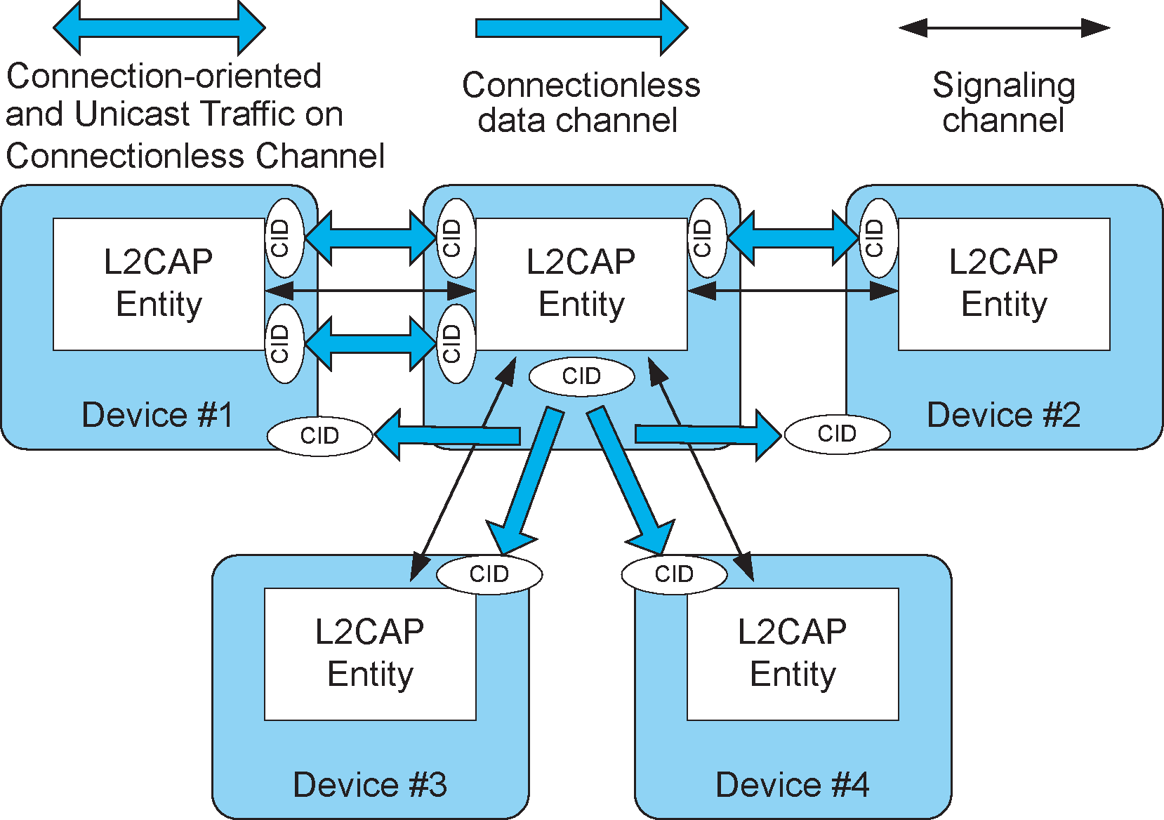 Channels between devices